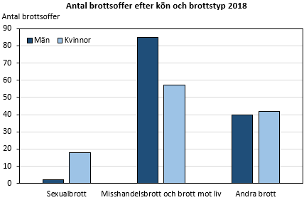 Antal brottsoffer efter kön och brottstyp 2018