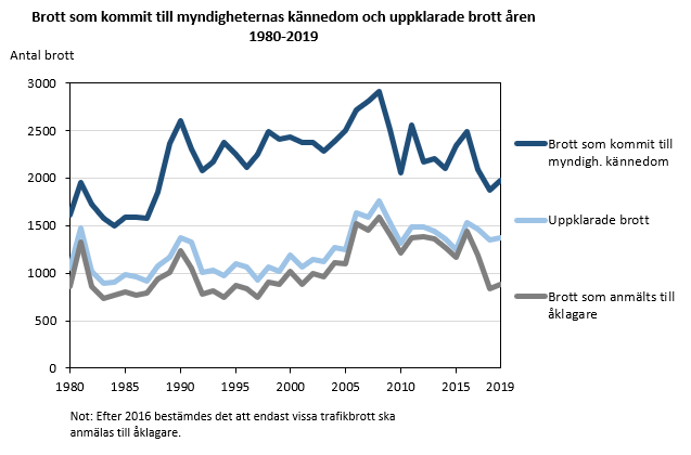 Brott som kommit till myndigheternas kännedom och uppklarade brott åren 1980-2019. Diagrammets resultat kommenteras i anslutande text. 