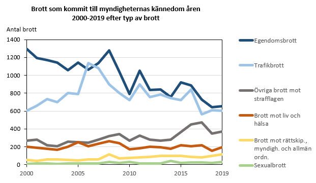 Brott som kommit till myndigheternas kännedom åren  2000-2019 efter typ av brott. Diagrammets resultat kommenteras i anslutande text.