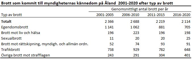 Diagram: Brott på Åland 2001-2020 efter typ av brott. Tabellens resultat kommenteras i anslutande text.