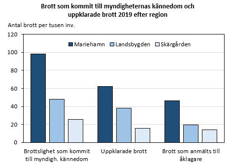 Brott som kommit till myndigheternas kännedom och uppklarade brott 2019 efter region. Diagrammets resultat kommenteras i anslutande text.