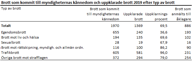 Brott som kommit till myndigheternas kännedom och uppklarade brott under 2019 efter brottstyper. Tabellens resultat kommenteras i anslutande text.