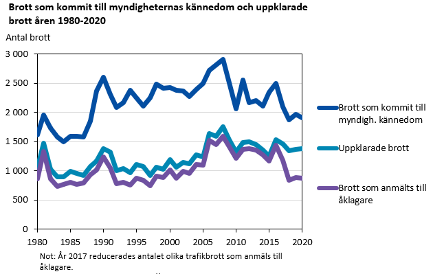 Diagram: Brott på Åland 1980-2020. Diagrammets resultat kommenteras i anslutande text.