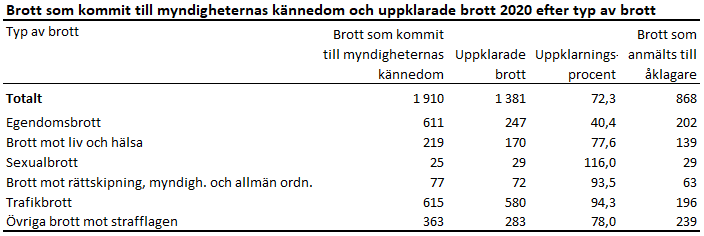 Tabell: Brott på Åland 2020 efter typ av brott. Tabellen kommenteras i anslutande text.