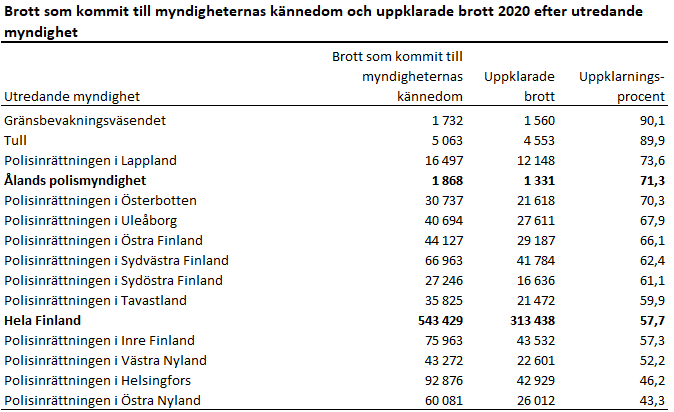 Tabell: Brott 2020 efter utredande myndighet. Tabellens resultat kommenteras i anslutande text.