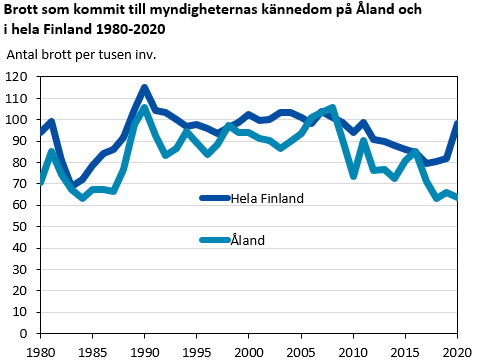 Diagram: Brott på Åland och i hela Finland 1980-2020. Diagrammets resultat kommenteras i anslutande text.