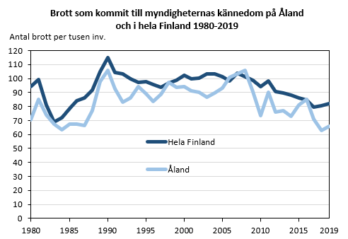 Brott som kommit till myndigheternas kännedom på Åland och i hela Finland 1980-2019. Diagrammets resultat kommenteras i anslutande text.