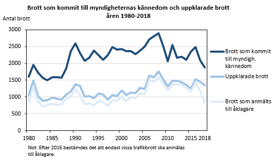 Brott som kommit till myndigheternas kännedom och uppklarade brott 1980-2018