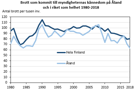 Brott som kommit till myndigheternas kännedom och uppklarade brott på Åland och i riket som helhet 1980-2018