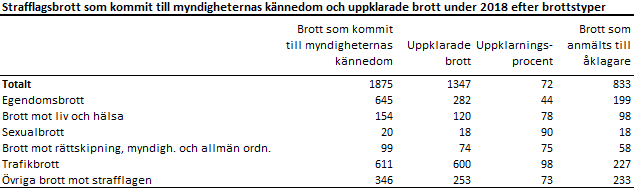 Brott som kommit till myndigheternas kännedom och uppklarade brott 2018