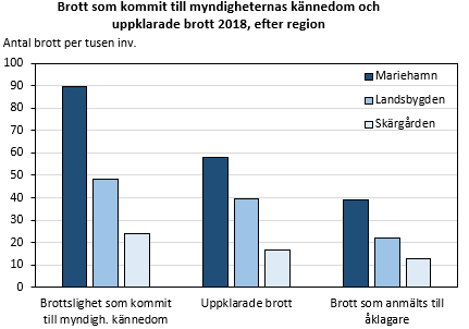 Brott som kommit till myndigheternas kännedom och uppklarade brott 2018, efter region