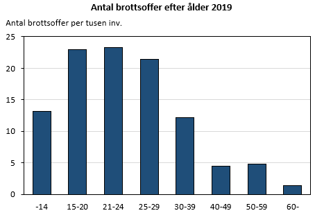 Antal brottsoffer 2019 efter ålder. Diagrammets resultat kommenteras i anslutande text.