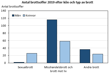 Antal brottsoffer 2019 efter kön och typ av brott. Diagrammets resultat kommenteras i anslutande text.