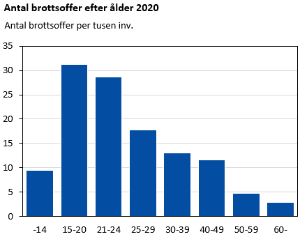Diagram: Brottsoffer 2020 efter ålder. Diagrammets resultat kommenteras i anslutande text.