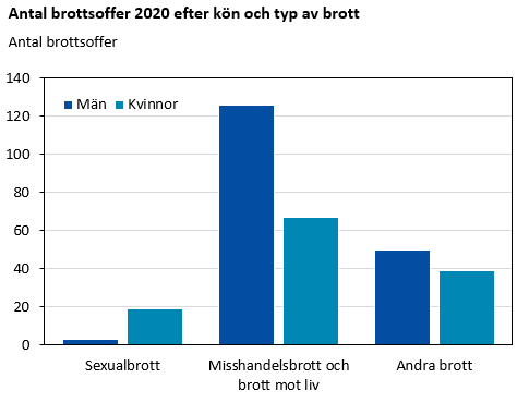 Diagram: Brottsoffer 2020 efter kön och typ av brott. Diagrammets resultat kommenteras i anslutande text.