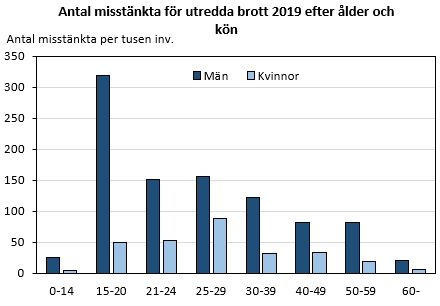 Antal misstänkta för utredda brott 2019 efter ålder och kön. Diagrammets resultat kommenteras i anslutande text.