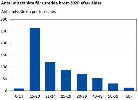 Diagram: Misstänkta 2020 efter ålder. Diagrammets resultat kommenteras i anslutande text.