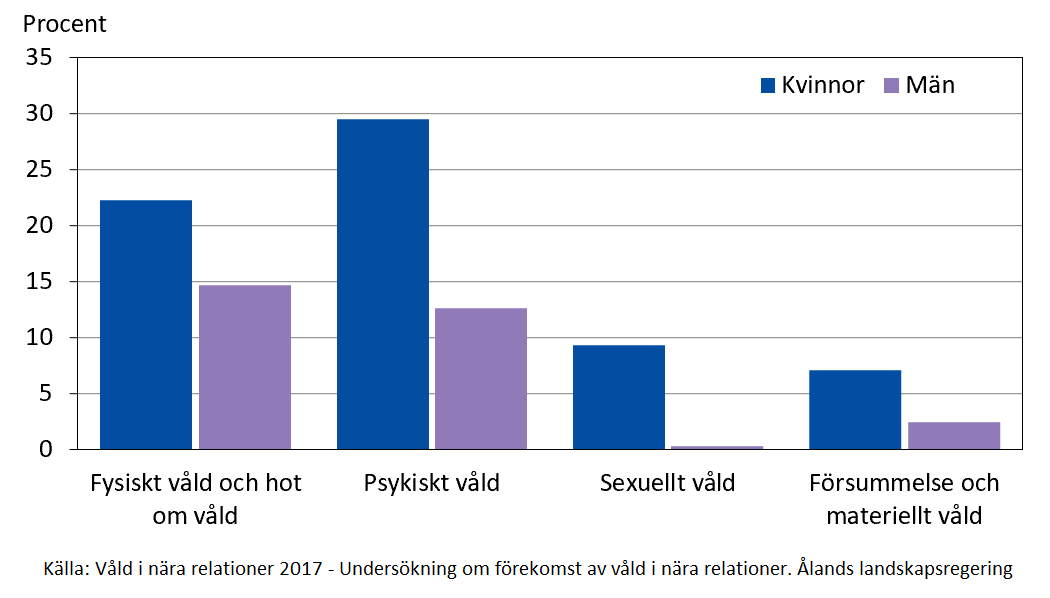 Utsatthet för våld i nära relationer under något skede av livet efter kön och våldsform Utsatthet för våld i nära relationer under något skede av livet efter kön och våldsform
