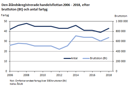 Den åländskregistrerade handelsflottan 2006 - 2018, efter bruttoton (Bt) och antal fartyg