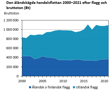 Denna bild är ett diagram. Diagrammets huvudsakliga resultat presenteras i anslutande text.