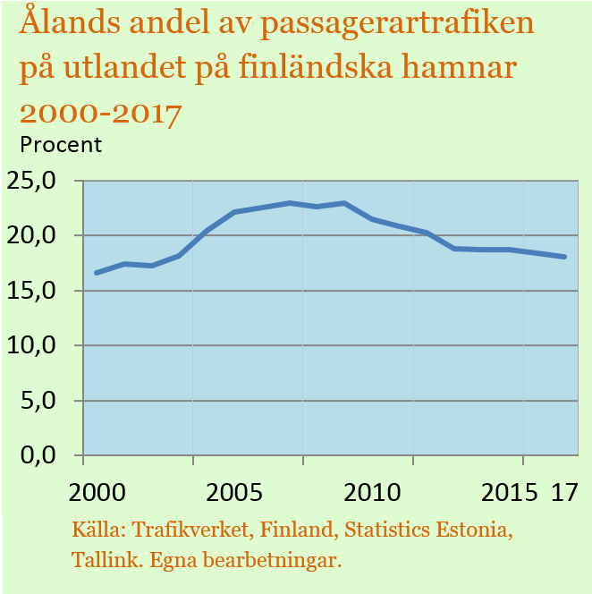 Ålands andel av passagerartrafiken på utlandet på finländska hamnar 2000-2017