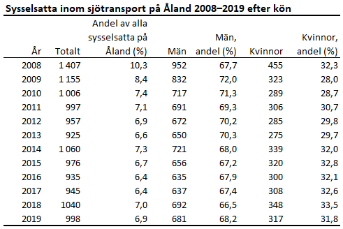 Denna bild är en tabell. Tabellens huvudsakliga resultat presenteras i anslutande text.