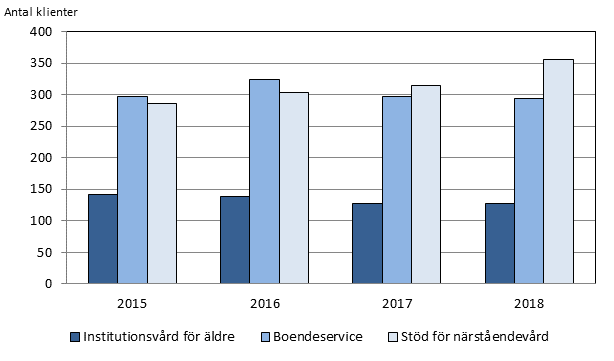 Antal klienter i institutionsvård för äldre var 127 i slutet av år 2018. Klienterna i boendeservice var 294 per sista december 2018.