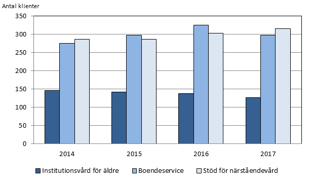 Antal klienter i institutionsvård för äldre var 127 i slutet av år 2017. Klienterna i boendeservice var 298 per sista december 2017, vilket innebär en minskning om 27 klienter sedan 2016.