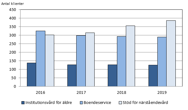 Klienter i institutionsvård för äldre, boendeservice och vårdade med stöd av närståendevård