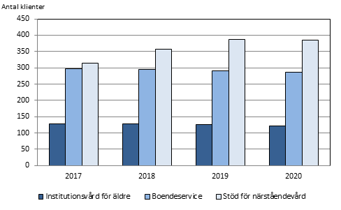 Klienter i institutionsvård för äldre, boendeservice och vårdade med stöd av närståendevård