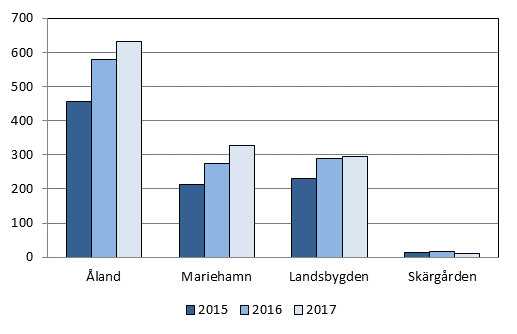 Totala antalet anmälningar var 633 år 2017. I Mariehamn kom 326 barnskyddsanmälningar in. På landsbygden ökade antalet inkomna barnskyddsanmälningar, från 288 år 2016 till 296 år 2017. I skärgården var antalet 11 stycken.