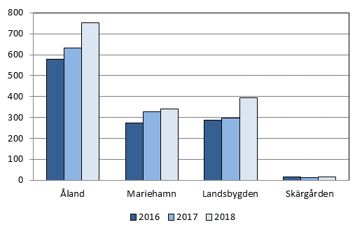 Totala antalet anmälningar var 751 år 2018, vilket är en ökning jämfört med 2017 med 118 anmälningar.