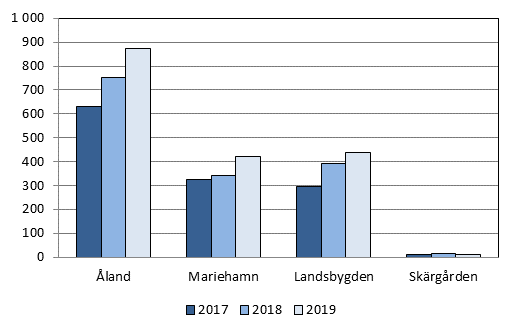 Barnskyddsanmälningar efter region.