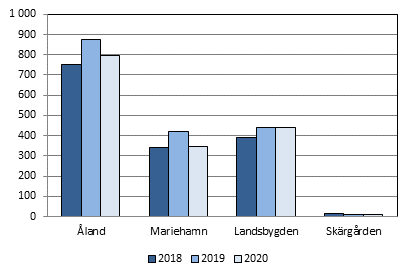 Barnskyddsanmälningar efter region.