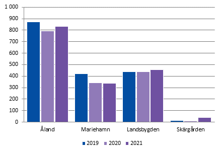 Barnskyddsanmälningar efter region.