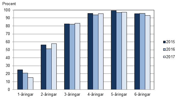 15 procent av alla ettåriga barn är inom den kommunala barnomsorgen. Nästan 58 procent av tvååringarna vistas i kommunens daghem eller i familjedagvården. För 3