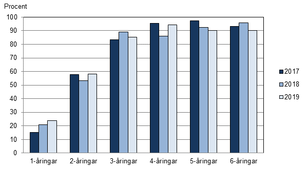 Andel av samtliga barn i respektive årskull som omfattas av den kommunala barnomsorgen, %