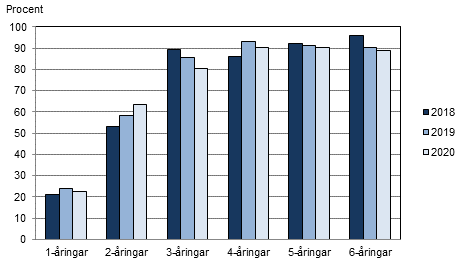 Andel av samtliga barn i respektive årskull som omfattas av den kommunala barnomsorgen, %