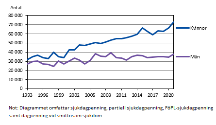 Sjukdagpenning, ersatta dagar efter mottagarnas kön 1993-2021