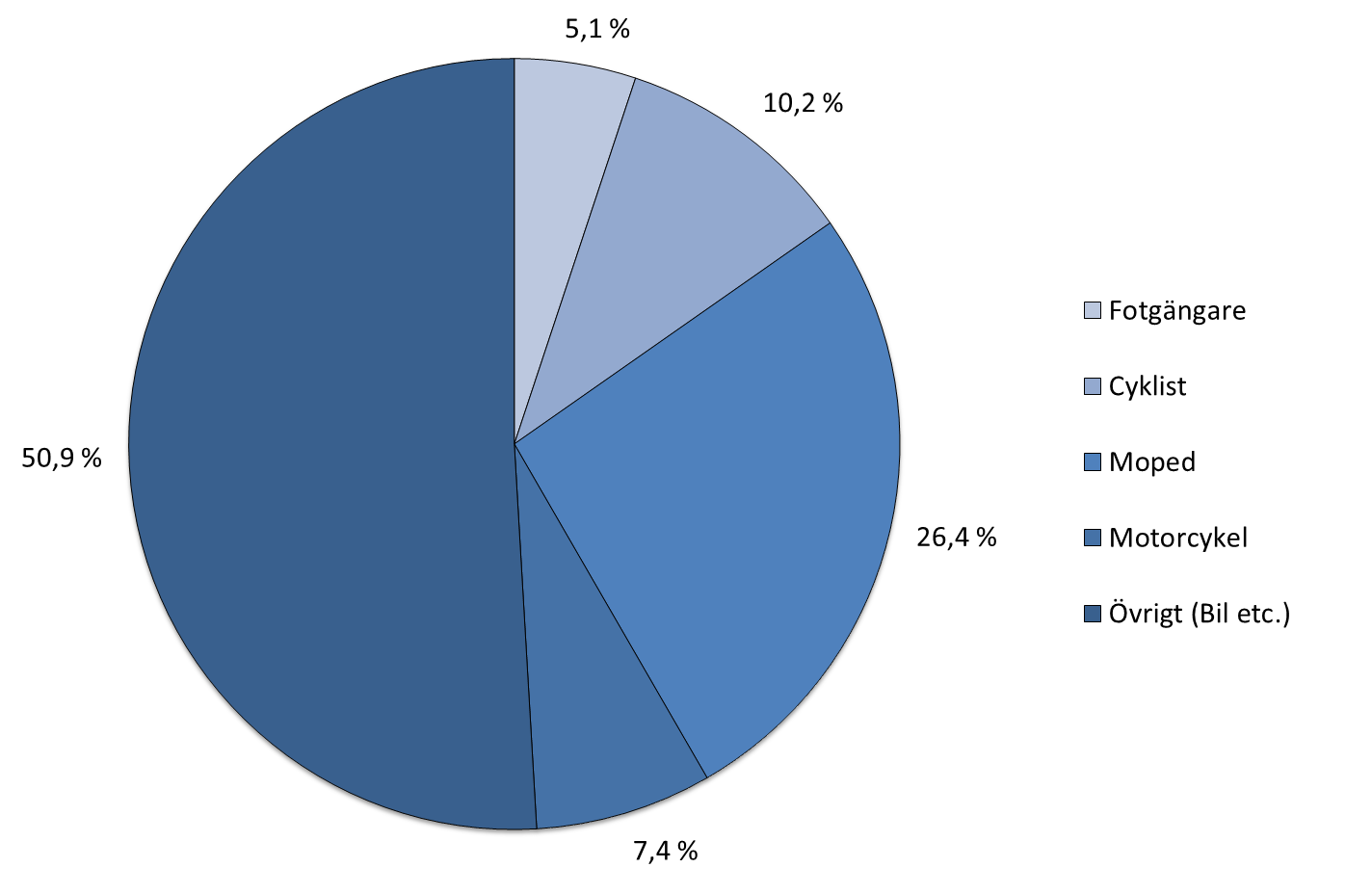 Cirkeldiagram som visar andelen av olyckorna som resulterar i personskada eller dödsfall efter olyckstyp