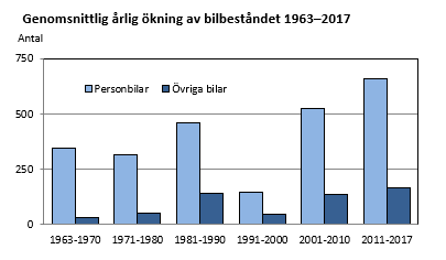 Diagrammets innehåll beskrivs i texten ovanför diagrammet.