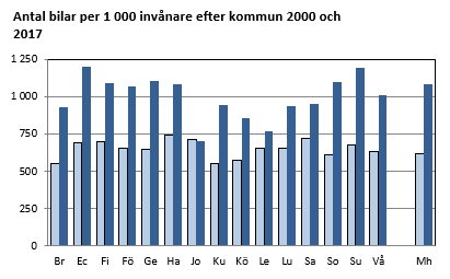 Diagrammets innehåll beskrivs i texten ovanför diagrammet.