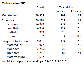 Motorfordon 2018