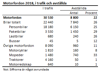 Motorfordon 2018, i trafik och avställda