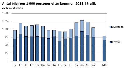 Antal bilar per 1 000 personer efter kommun 2018, i trafik och avställda