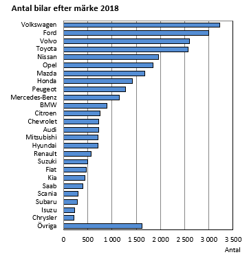 Antal bilar efter märke 2018