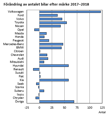 Förändring av antalet bilar efter märke 2017-2018