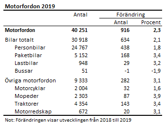 Motorfordon 2019