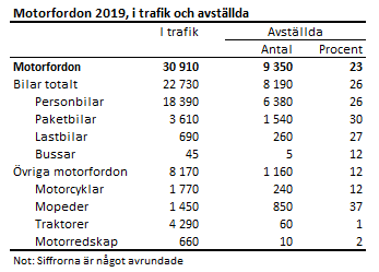 Motorfordon 2019, i trafik och avställda