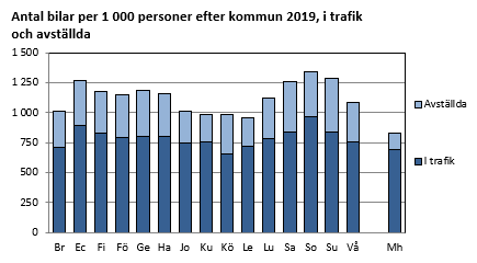 Antal bilar per 1 000 personer efter kommun 2019, i trafik och avställda